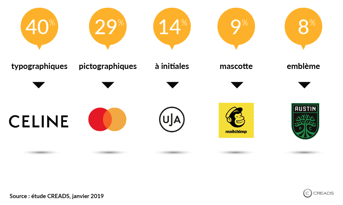 Logos 2019 - étude CREADS