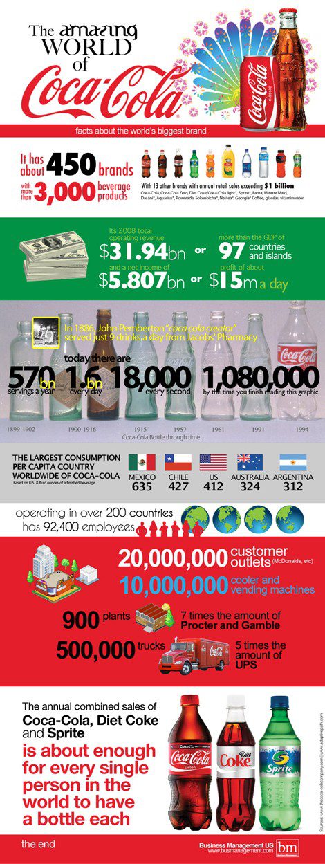 Coca Cola résumé en une image