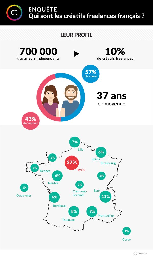 créatifs freelances