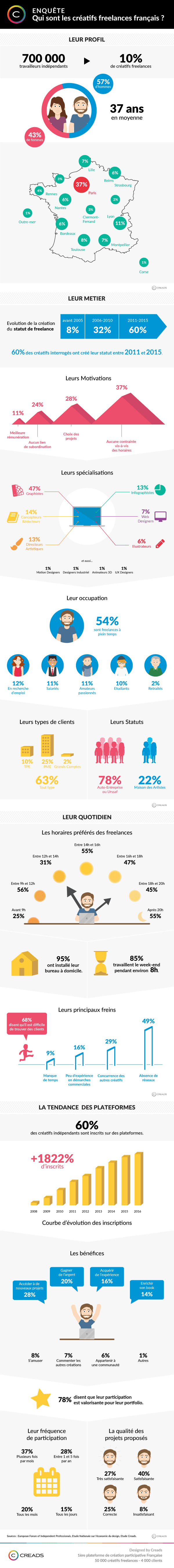 Creads Infographie Freelances