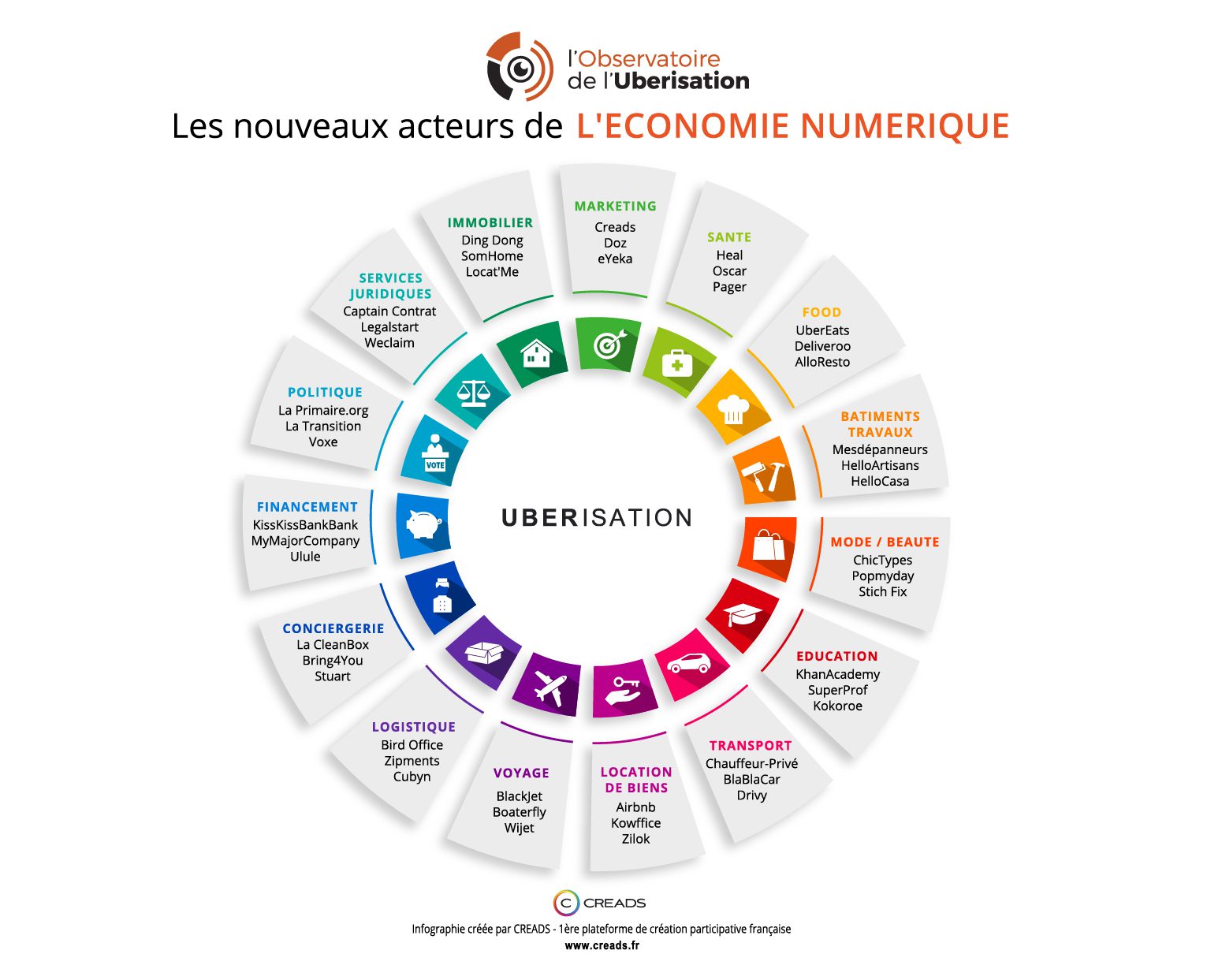 Les plateformes disruptives gagnent l'économie