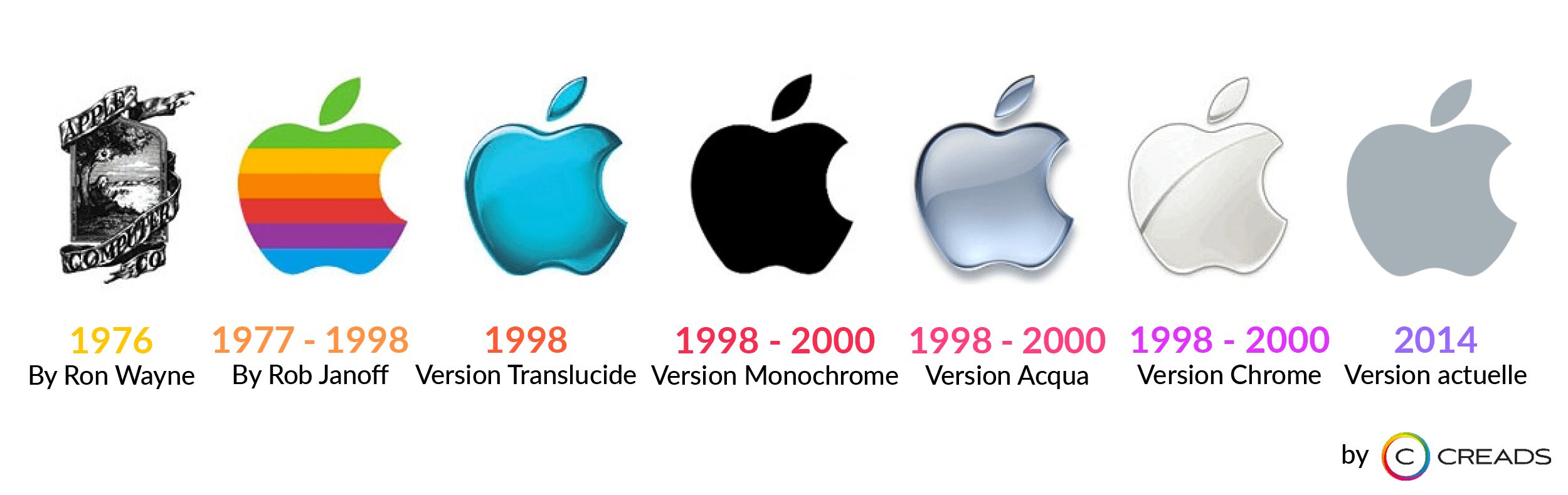 Evolution et histoire du logo Apple