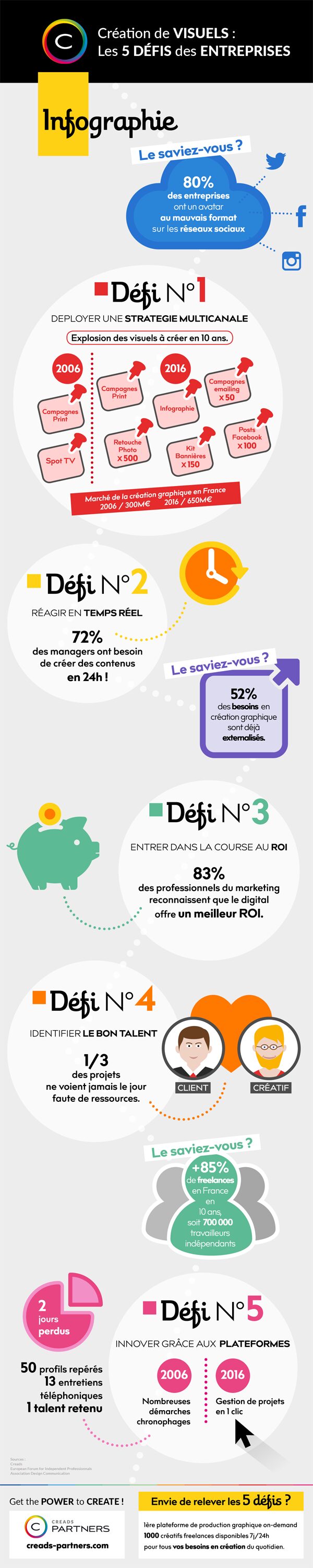  5 défis de la créativité - infographie - Creads Partners