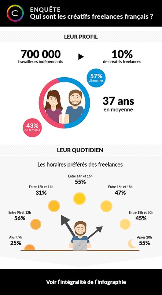 travailler avec un Infographiste