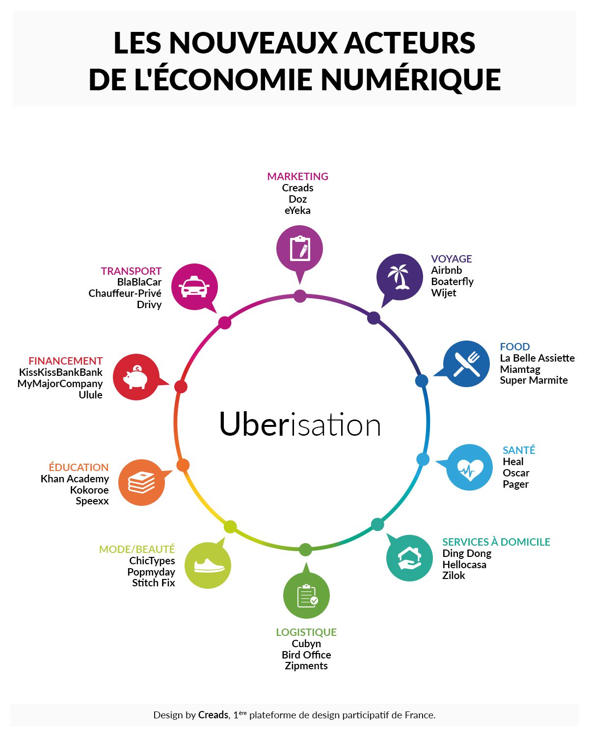 Les acteurs de l'Uberisation