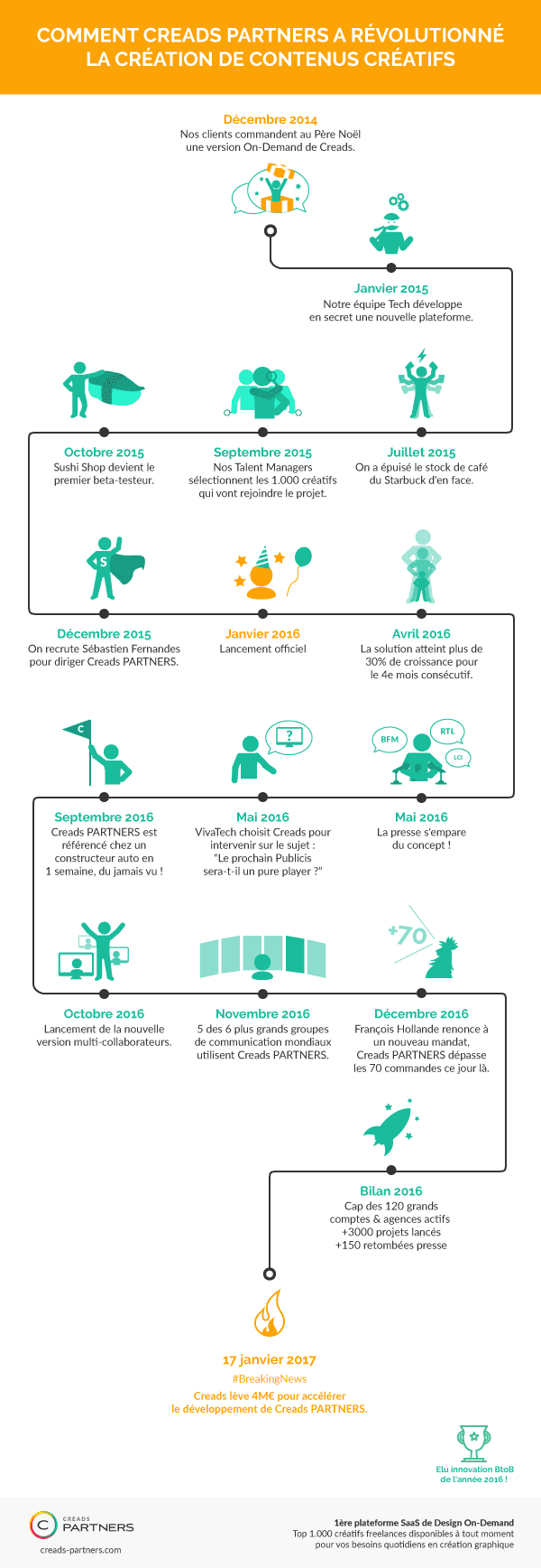 [INFOGRAPHIE] Les coulisses de la création de Creads PARTNERS