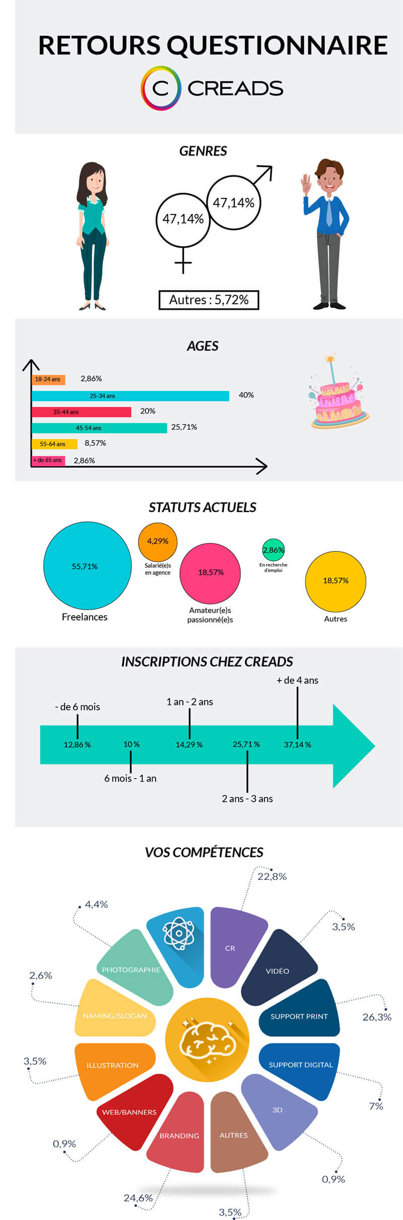 retours questionnaire créatifs CREADS