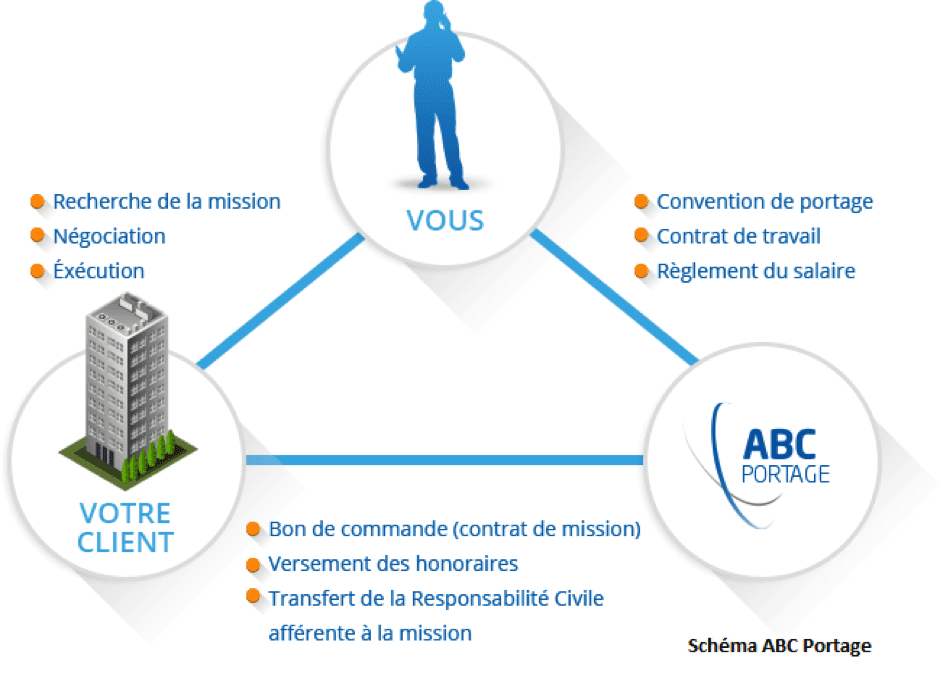 Qu'est-ce que le portage salarial ? La réponse sur le blog Creads