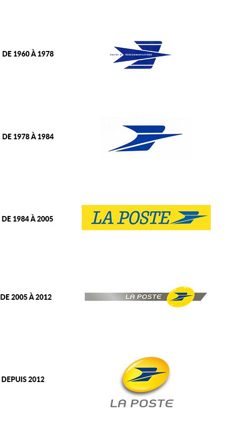 Histoire du logo La Poste