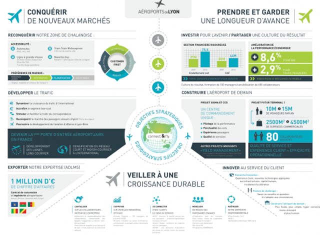 Infographie Aéroport